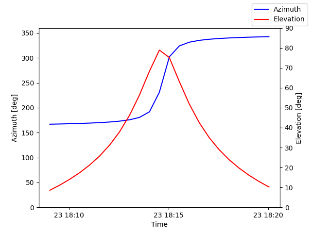 Azimuth/elevation by time