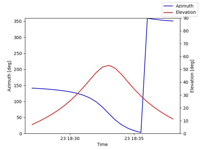 Azimuth/elevation by time