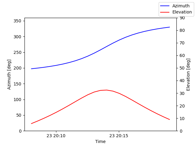 Azimuth/elevation by time