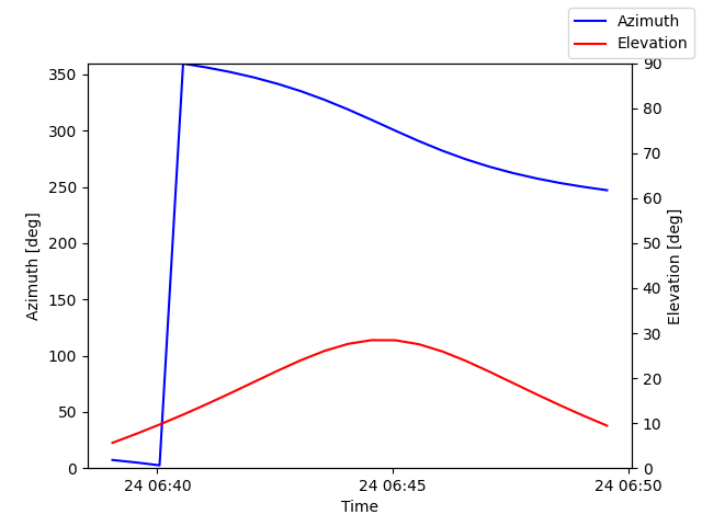 Azimuth/elevation by time
