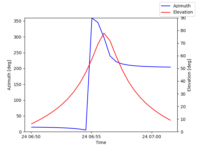 Azimuth/elevation by time