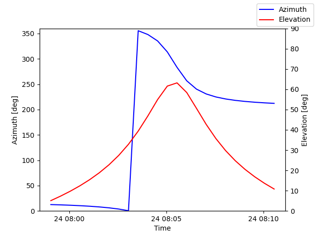 Azimuth/elevation by time