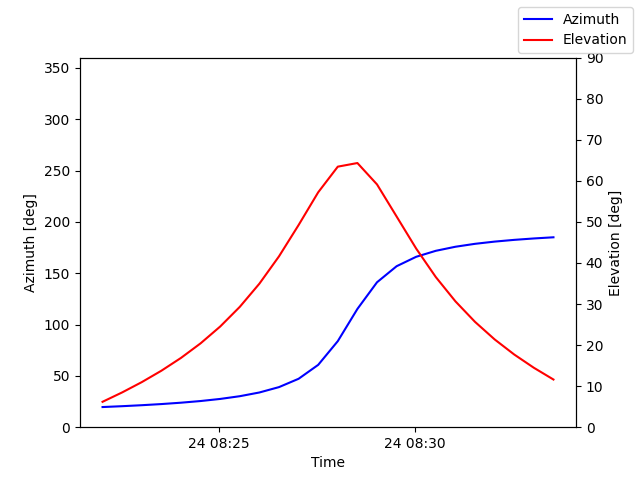 Azimuth/elevation by time
