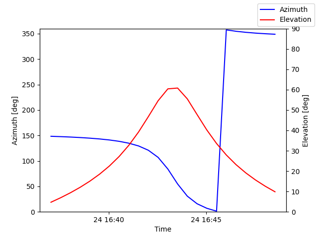 Azimuth/elevation by time
