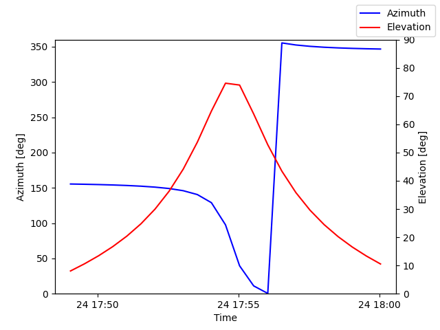 Azimuth/elevation by time