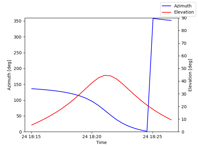Azimuth/elevation by time