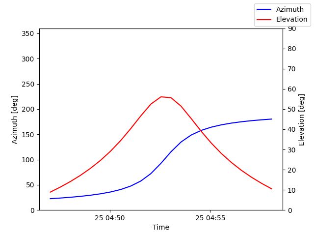 Azimuth/elevation by time