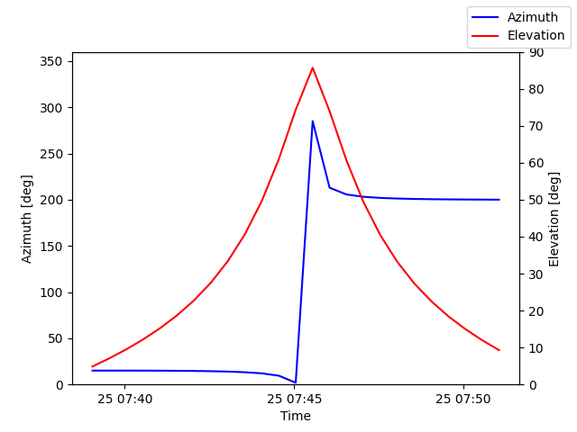 Azimuth/elevation by time