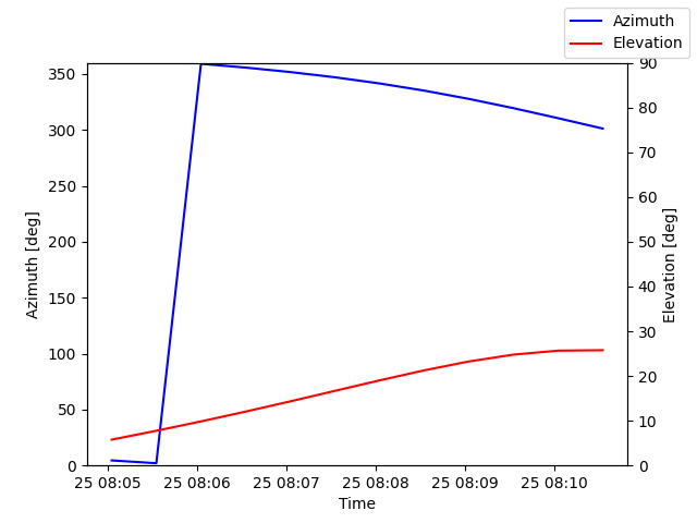 Azimuth/elevation by time