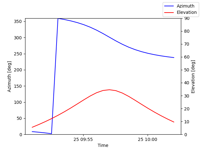 Azimuth/elevation by time
