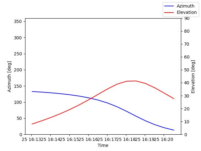 Azimuth/elevation by time