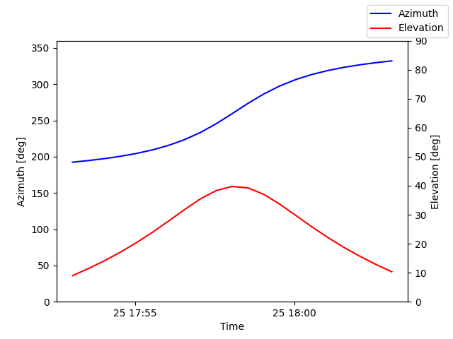 Azimuth/elevation by time