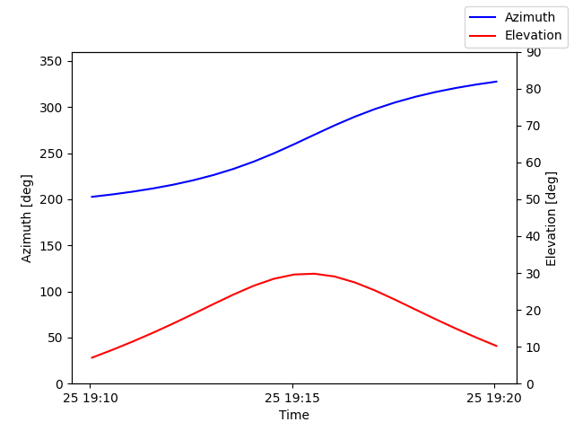 Azimuth/elevation by time