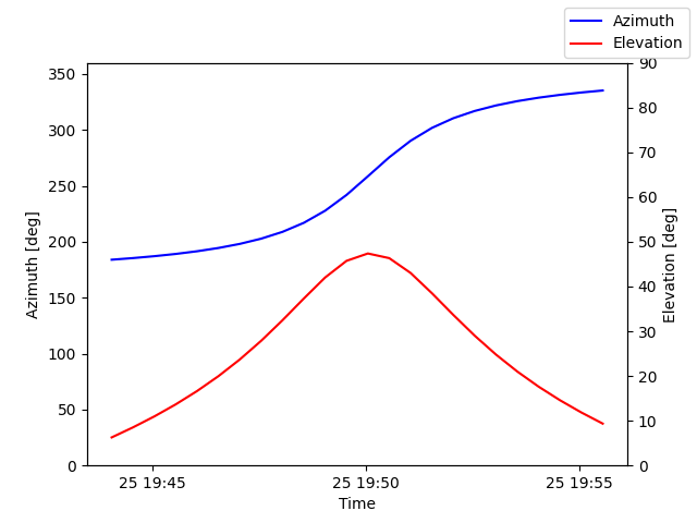 Azimuth/elevation by time