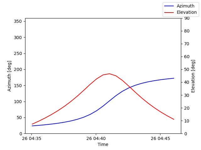 Azimuth/elevation by time