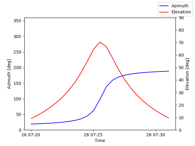 Azimuth/elevation by time