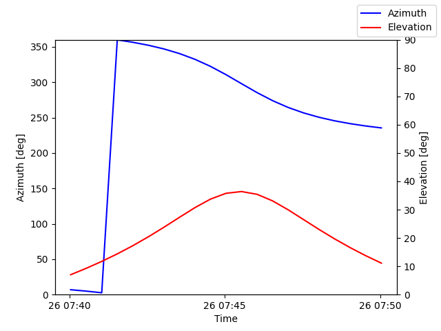Azimuth/elevation by time