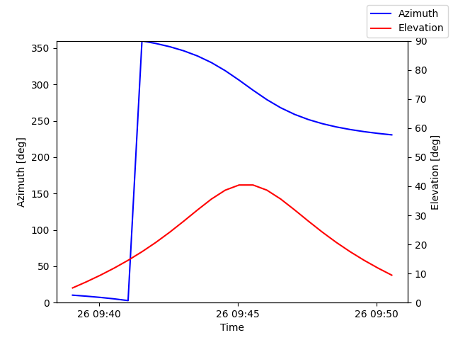 Azimuth/elevation by time
