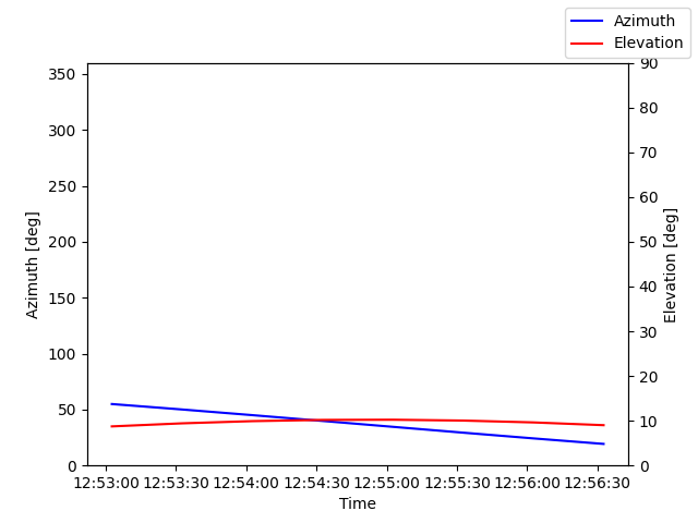 Azimuth/elevation by time