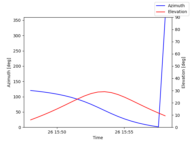 Azimuth/elevation by time