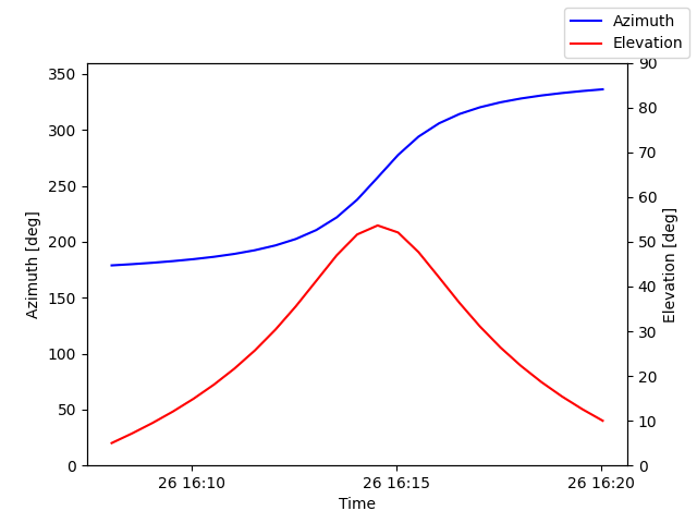 Azimuth/elevation by time