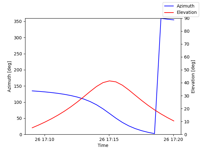 Azimuth/elevation by time
