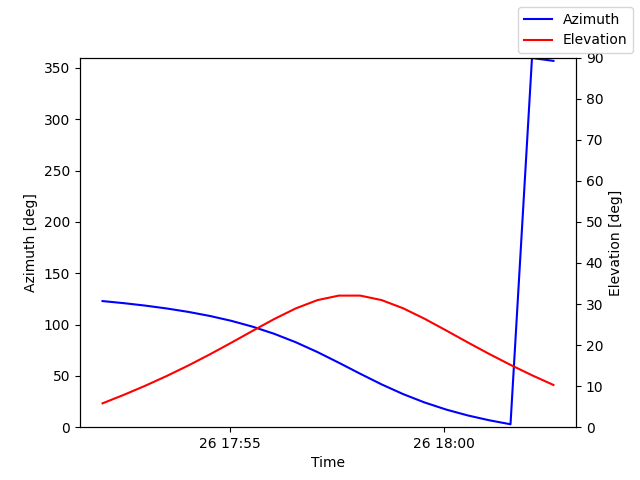 Azimuth/elevation by time