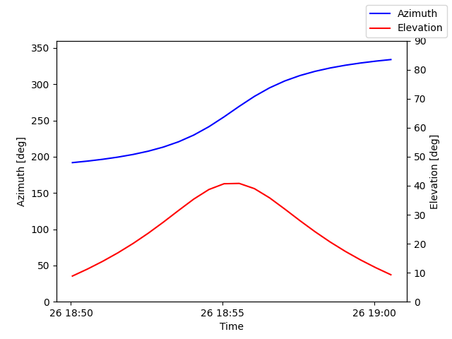 Azimuth/elevation by time