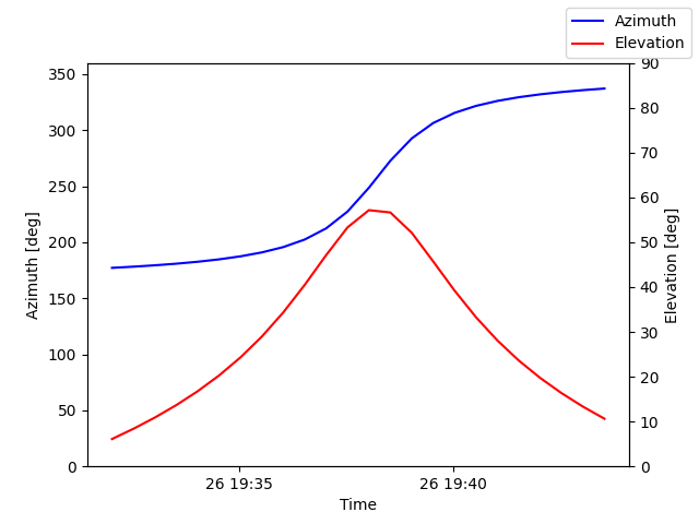 Azimuth/elevation by time