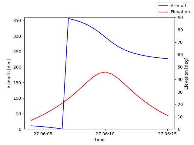 Azimuth/elevation by time