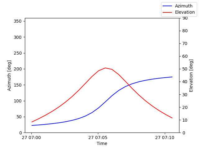 Azimuth/elevation by time