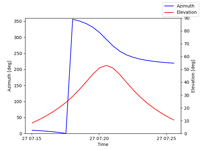 Azimuth/elevation by time
