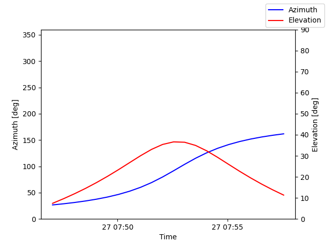 Azimuth/elevation by time