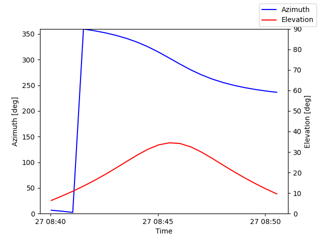 Azimuth/elevation by time