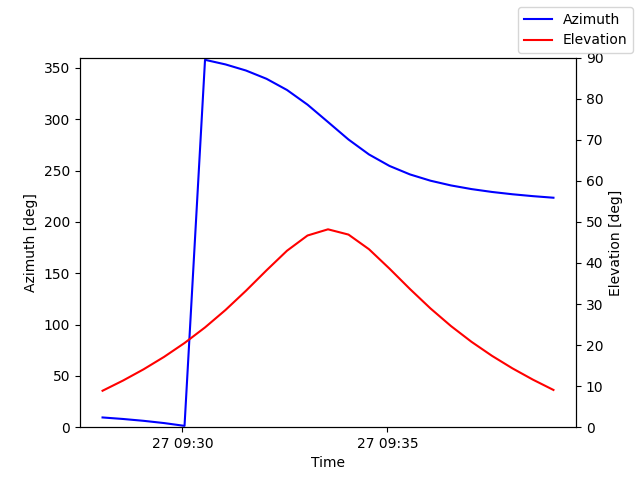 Azimuth/elevation by time