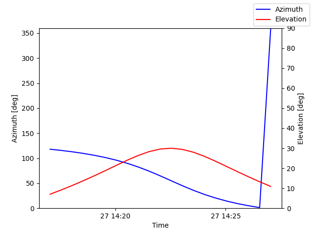 Azimuth/elevation by time