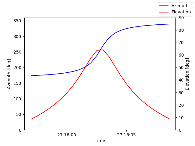 Azimuth/elevation by time