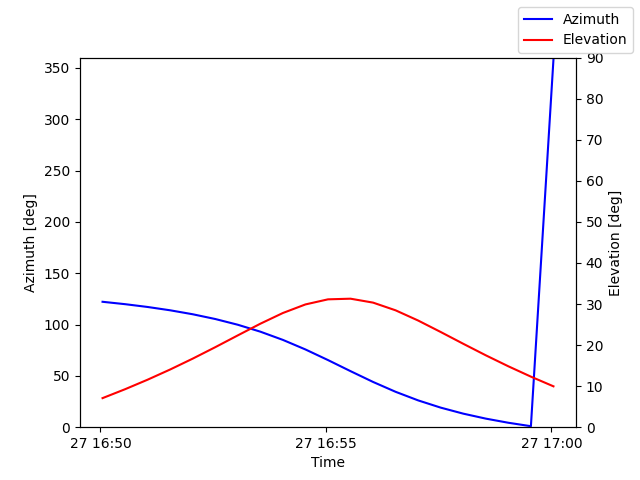 Azimuth/elevation by time
