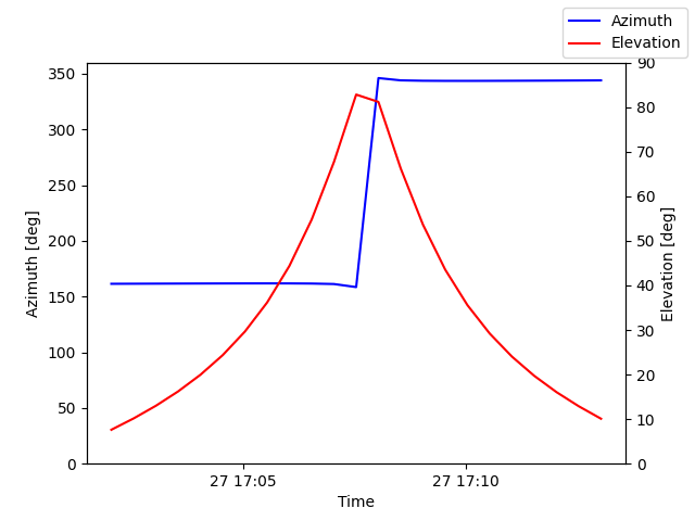 Azimuth/elevation by time