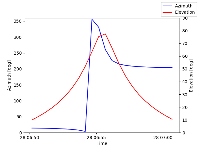 Azimuth/elevation by time