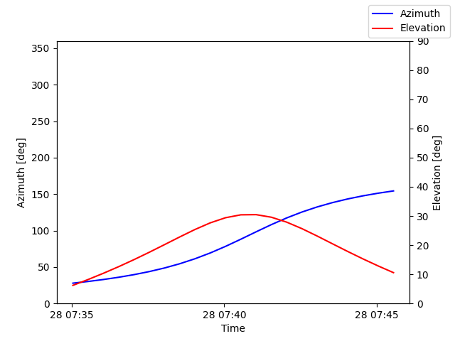 Azimuth/elevation by time