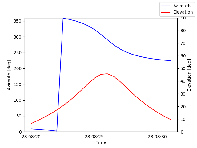 Azimuth/elevation by time