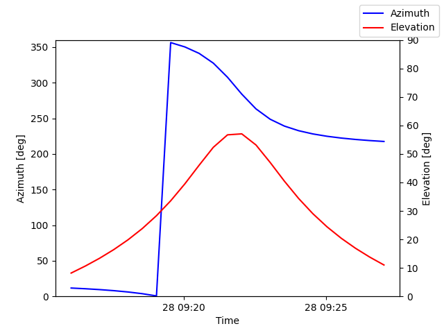 Azimuth/elevation by time