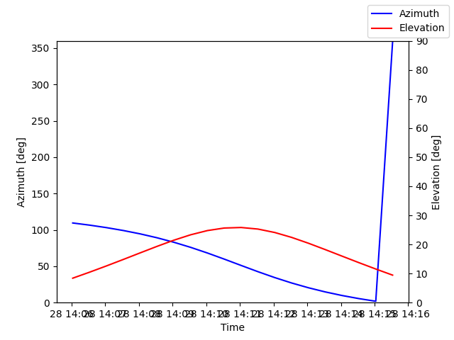 Azimuth/elevation by time