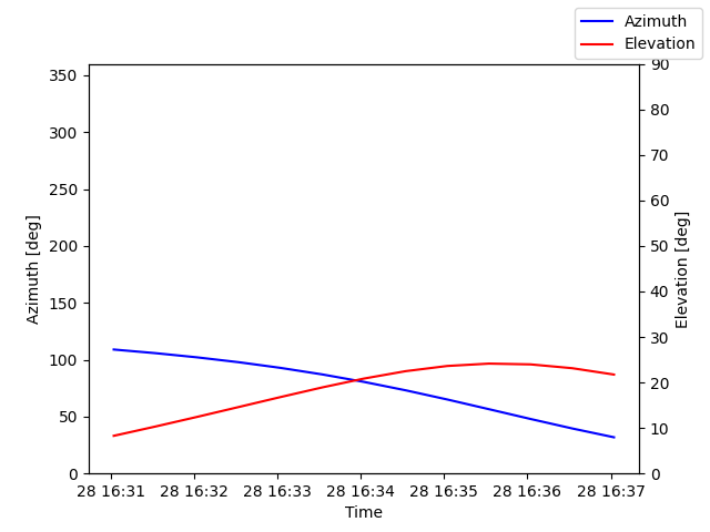 Azimuth/elevation by time