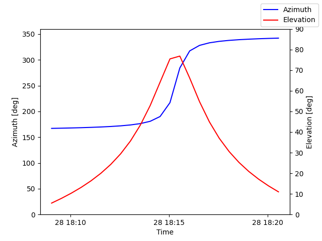 Azimuth/elevation by time