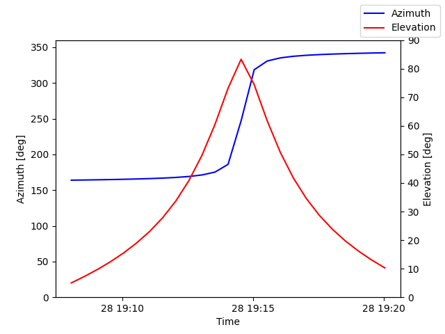 Azimuth/elevation by time