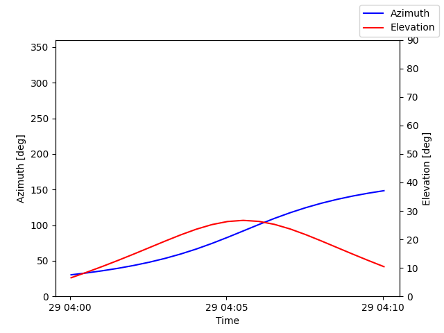 Azimuth/elevation by time