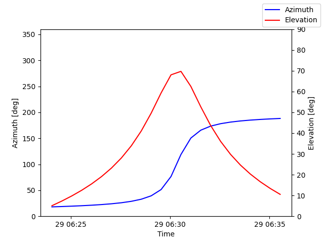 Azimuth/elevation by time
