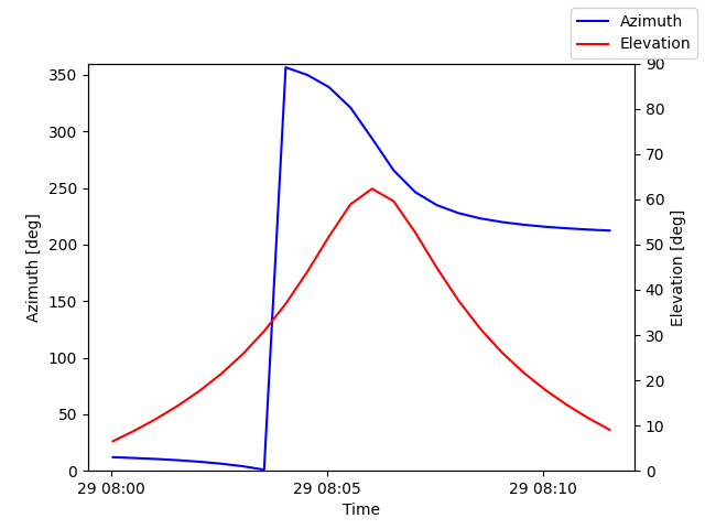 Azimuth/elevation by time